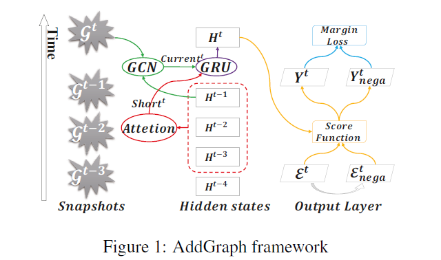 AddGraph, Anomaly Detection in Dynamic Graph Using Attention-based Temporal GCN