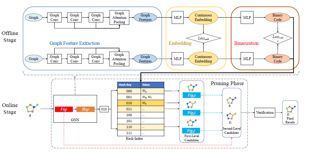 Graph  Conv  Graph  Conv  Graph  Graph  Conv  P ooling  Offline  Stage  Online  Stage  Graph Feature Extraction  Embe dding  Loss.*  Embedding  Embedding  Binarizatlon  Graph  Graph  Graph  Graph  A ttenti on  Ha sh Index  F(go  F(gJ  Pluning Phase  Verification 