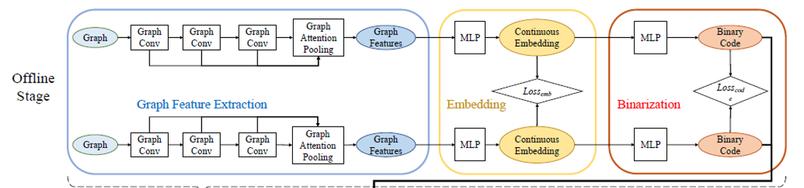 Graph  Conv  Offline  Stage  Graph  Conv  Graph  Attention  Conv  Pooling  Graph Feature Extraction  Graph  Continuous  Embedding  Continuous  Binarization  Graph  Conv  Graph  Conv  Graph  Attenti on  Conv  Pooling 