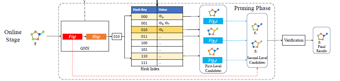 Online  Stage  010  Hash Key  010  011  101  110  111  Hash Index  Pruning Phase  Fir-st-Level 