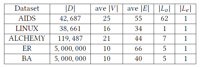 Dataset  AIDS  LINUX  ALCHEMY  IDI  42, 687  38, 661  119, 487  5, 000, 000  5, 000, 000  ave IVI  25  16  21  10  10  ave IEI  55  34  44  66  40  ILOI  62  Lel 