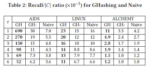 Table 2: Recall/lcl ratio (x 10¯5) for GHashing and Naive  2  3  4  6  690  270  150  98  69  52  AIDS  GH  30  19  15  11  7.3  6.2  ALCHEMY  Naive  7.0  5.5  4.8  4.3  3.8  3.6  23  20  16  14  13  11  GH  15  12  10  8.8  7.9  6.7  N aive  16  12  10  8.6  7.7  6.6  11  4.9  2.8  1.9  1.2  GH-  3.5  2.4  1.7  1.4  1.0  1.0  Naive  4.2  2.7  1.9  1.4  1.2  1.0 