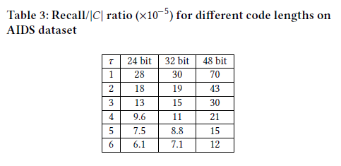 Table 3: Recall/lcl ratio for different code lengths on  AIDS dataset  24 bit  28  18  13  9.6  7.5  6.1  32 bit  19  15  11  7.1  48 bit  70  43  30  21  15  12 