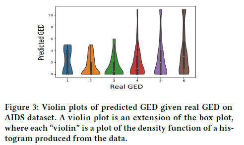 Real GED  Figure 3: Violin plots of predicted GED given real GED on  AIDS dataset. A violin plot is an extension of the box plot,  where each "violin" is a plot of the density function of a his-  togram produced from the data. 