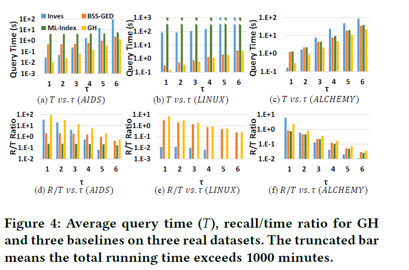 • BSS-GED  1E+2  • ML-ındex.._GH  E 1E+O  İZ 1E-I  1E-2  g 1E-3  ı. ı. ı. II ı II  • Inves  ı.E+3  11.E+2  •-I.E+I  21.E+0  ı.E+1  zı.E+O  ı.E-ı  ı.E-3  ı.E+2  12345  (a) T vs. T (AIDS)  ı.E+2  zı.E+1  El.E+O  ı.E-2  1 23  (d) R/T vs. T (AIDS)  6  6  12345  (b) T vs. T (LİNUX)  6  123456  (c) T vs. T (ALCHEMY)  ı.E+1  ZI.E+O  Z ı.E-ı  ı.E-2  11  123456  (e) R/T vs. T (LİNUX)  ı  2  3456  (f) R/T vs. T (ALCHEMY)  Figure 4: Average query time (T), recall/time ratio for GH  and three baselines on three real datasets. The truncated bar  means the total running time exceeds 1000 minutes. 