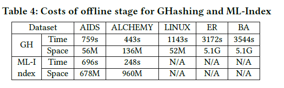 Table 4: Costs of offline stage for GHashing and ML-Index  Dataset  AIDS ALCHEMY LNUX  NIL-I  n dex  Time  Space  Time  Space  759s  56M  696s  678M  443s  136M  248s  960M  1143s  52M  N/A  N/A  3172s  5.1G  N/A  N/A  3544s  5.1G  N/A  N/A 