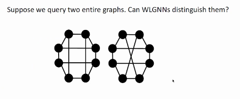 Suppose we query two entire graphs. Can WLGNNs distinguish them? 