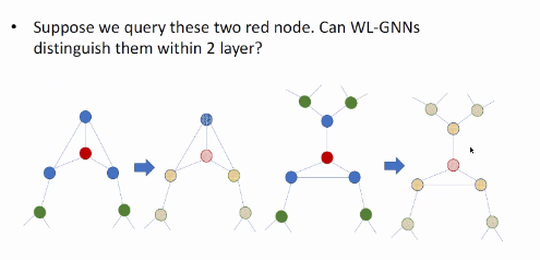 Suppose we query these two red node. Can WL-GNNs  distinguish them within 2 layer? 