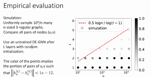 Empirical evaluation  Simulation:  Uniformly sample 104/n many  n-sized 3-regular graphs.  Compare all pairs of nodes (u,v)  Use an untrained DE-GNN after  L layers with randkm  initialization.  The color of the points implies  the portion of pairs of u,v such  that — le — 12.  O  0.5 logn  simulation  1.0  0.8  0.6  0.4  0.2  0.0 