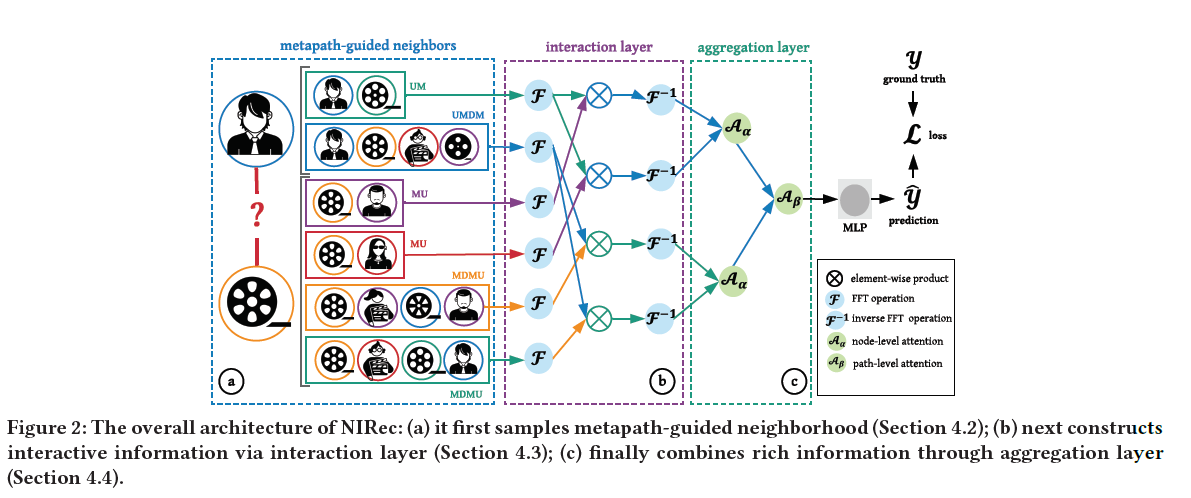 An Efficient Neighborhood-based Interaction Model for Recommendation on Heterogeneous Graph