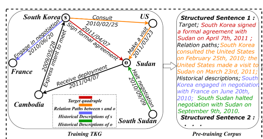 Incorporating Structured Sentences with Time-enhanced BERT for Fully-inductive Temporal Relation Prediction